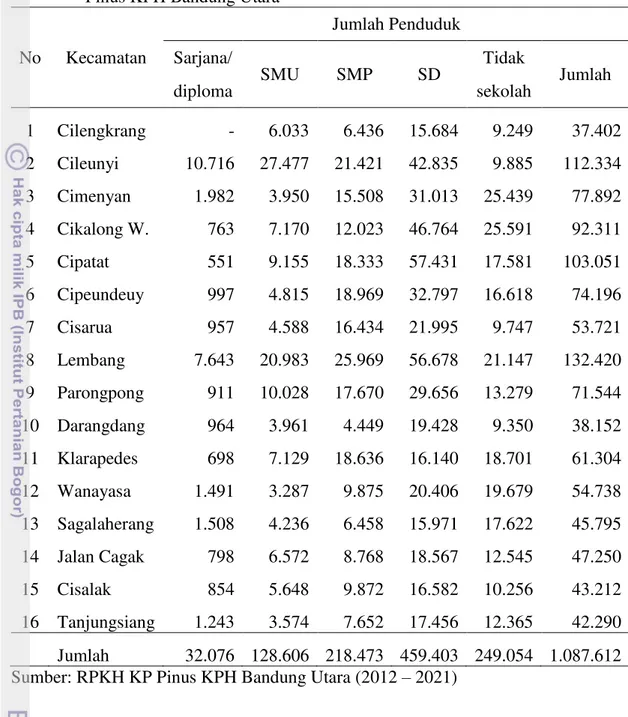 Tabel  4.  Tingkat  pendidikan  penduduk  tiap  kecamatan  di  sekitar  wilayah  KP.  Pinus KPH Bandung Utara 