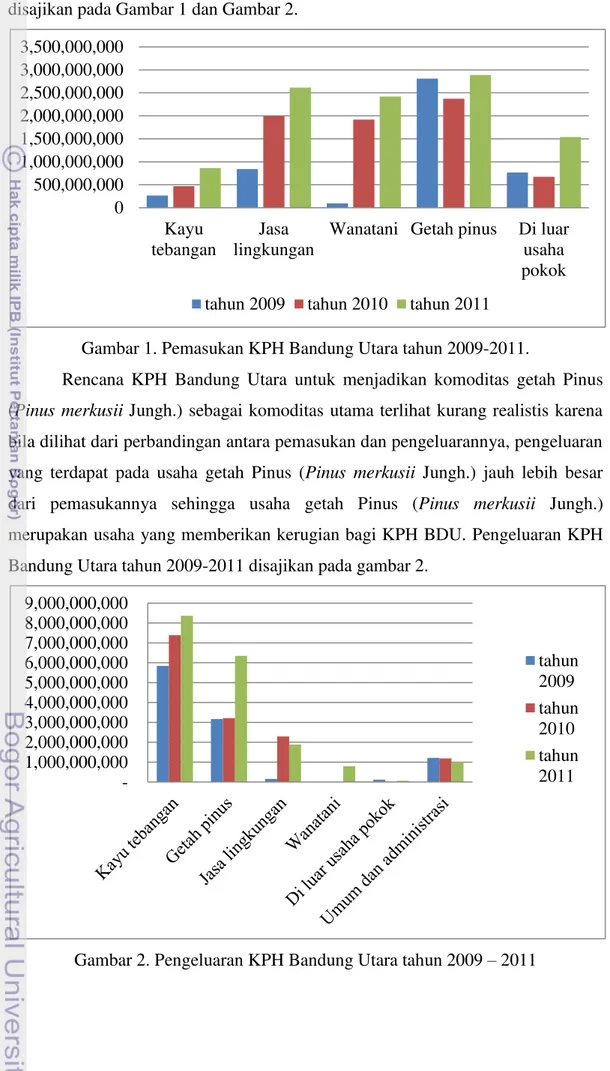 Gambar 1. Pemasukan KPH Bandung Utara tahun 2009-2011.   