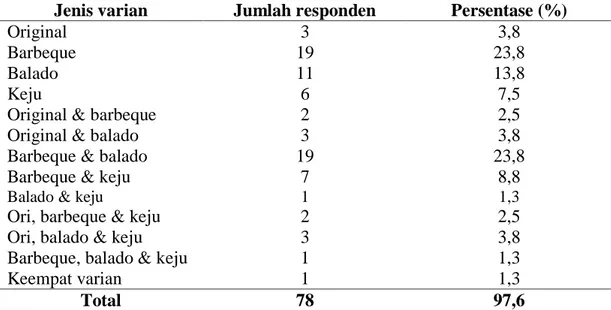 Tabel 8. Pilihan varian emping jagung yang diminati konsumen potensial  Jenis varian  Jumlah responden  Persentase (%) 