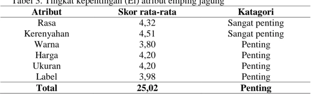 Tabel 3. Tingkat kepentingan (Ei) atribut emping jagung  