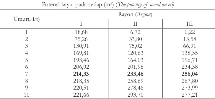 Tabel 2.  Potensi  Kayu Acacia mangium sesuai umur dan karakteristik biofisik wilayah rayonTable 2