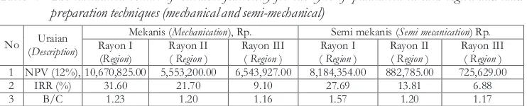 Table 4. The calculation results of  business feasibility for one cycle of  plantation in each region and land 