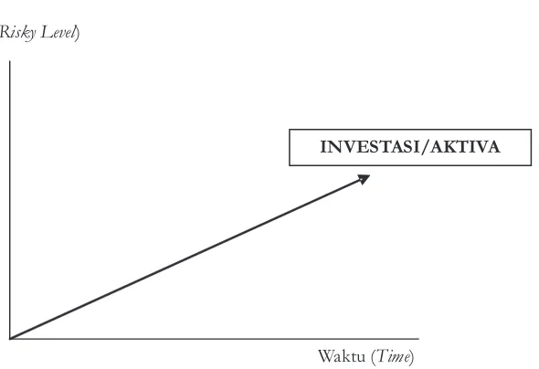 Gambar 2.  Hubungan antara resiko dari aktiva yang ditanan dengan Rate of  ReturnFigure 2