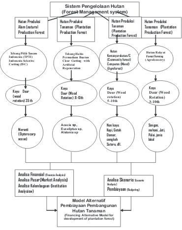 Gambar 1. Kerangka Pemikiran Kajian Model Alternatif Pembiayaan Pembangunan Hutan TanamanFigure 1.The logical framework for tha study of  The Alternative Financing Model