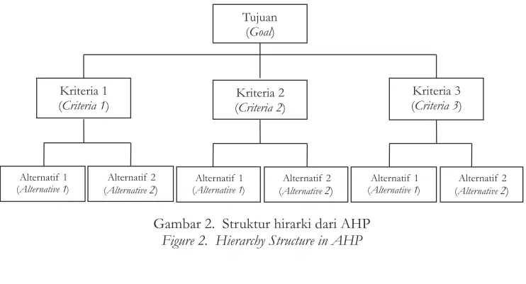 Gambar 2.  Struktur hirarki dari AHP