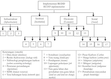Gambar 3.  Hirarki keputusan implementasi REDDFigure 3.  Decision hierarchy of  REDD implementation