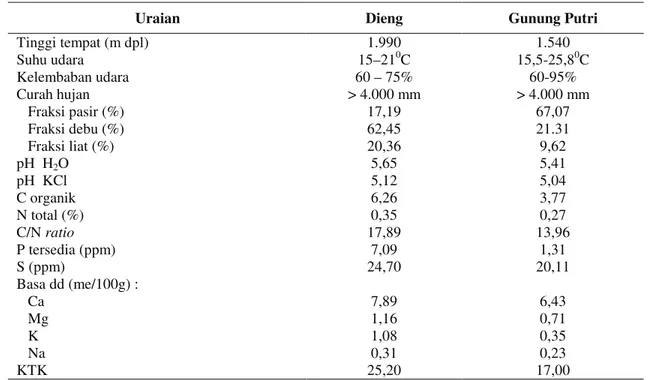Tabel 1. Karakteristik agro-ekologi dan sifat fisik dan kimia tanah lokasi penelitian   di Dieng dan  Gunung Putri
