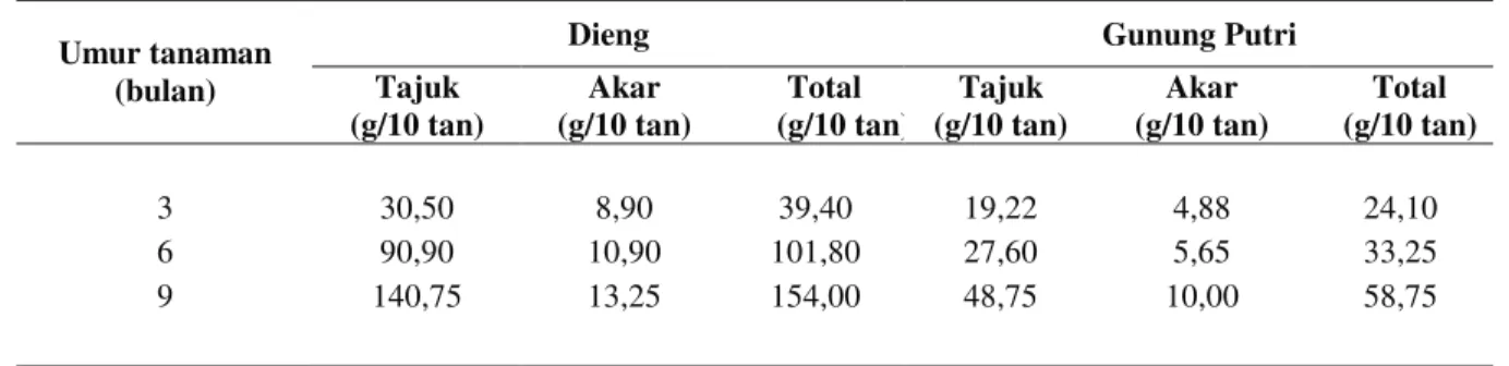 Tabel 3. Bobot kering biomas purwoceng menurut umur dan bagian tanaman. 