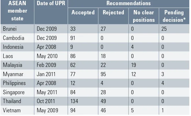 Table 3. Status of ASEAN member states’ recommendations in UPR irst cycle (2008–11)