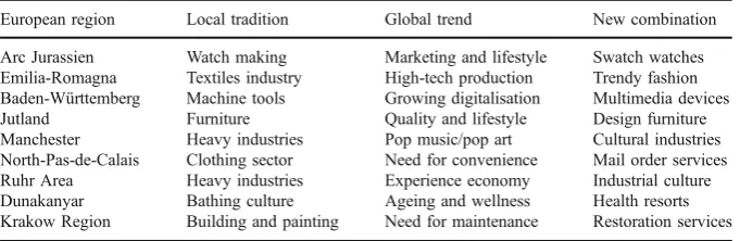 Table 1 European examples of successful clustering by combining trends and traditions
