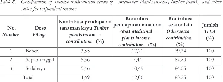 Table 8. Comparison of  income contribution value of   medicinal plants income, timber plants, and other 