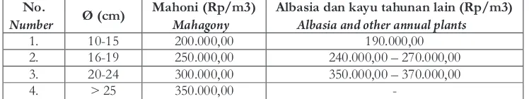 Tabel 9.  Harga-harga Kayu Rakyat Jenis Tertentu di Tingkat PetaniTable 9.  Prices of  Certain Types Privately Owned Timber at Farmer Level