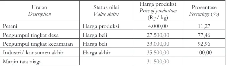 Tabel 13.  Marketing MarginTable 13.  Pemasaran Kapulaga Marketing Margin of  Cardamon Marketing