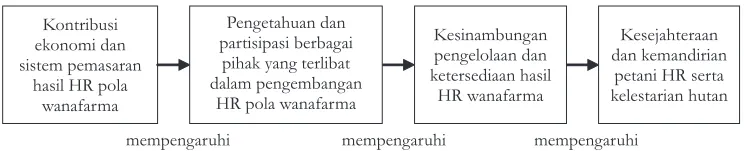 Gambar 1. Kerangka Analisis Pengembangan Hutan Rakyat WanafarmaFigure 1.Analysis Framework of  Wanafarma Privately Owned Forest Development