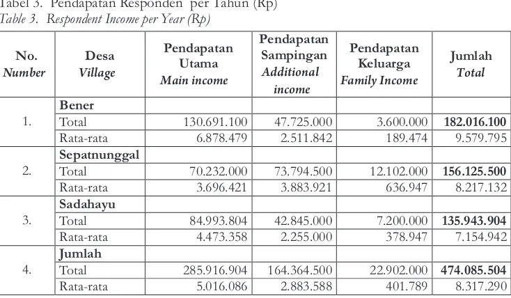 Tabel 3.  Pendapatan Responden  per Tahun (Rp)