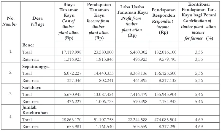 Tabel 6.  Kontribusi Tanaman Kayu bagi Pendapatan Tahunan PetaniTable 6.  Timber plantation contribution for annual income of  farmers