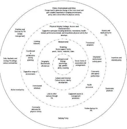 Figure 1: A Socio-ecological framework for Physical Education 