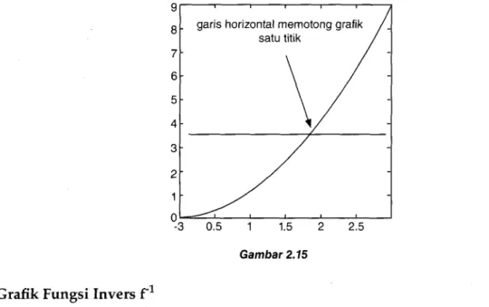 Grafik  Fungsi  Invers  f-1