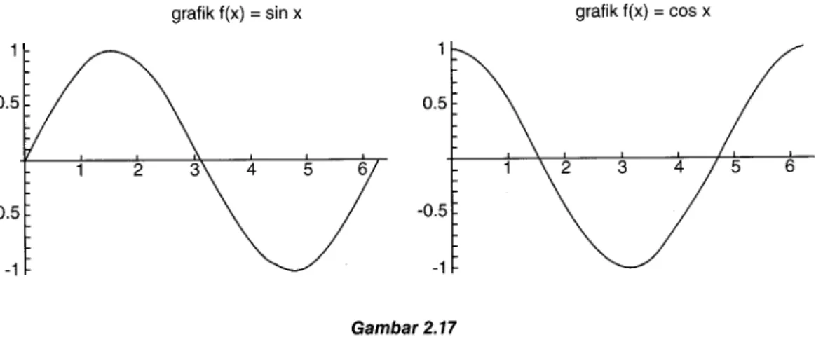 Grafik  Fungsi  Trigonometri