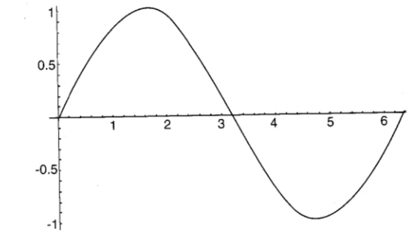 Gambar  2-19.  Grafik  f(x)  =  sin  x