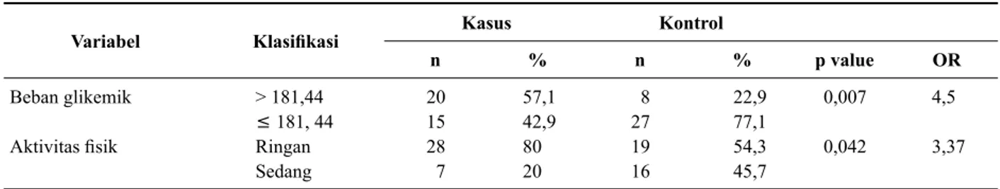 Tabel 3.  Distribusi Beban Glikemik Makanan dan Tingkat Aktivitas Fisik Responden di SMP Full Day Surabaya Tahun 2011