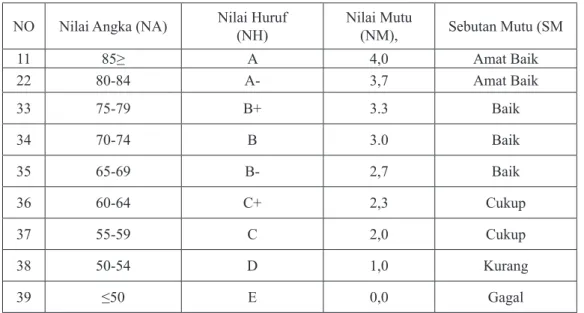 Tabel 1  Penilaian Hasil Ujian NO Nilai Angka (NA) Nilai Huruf