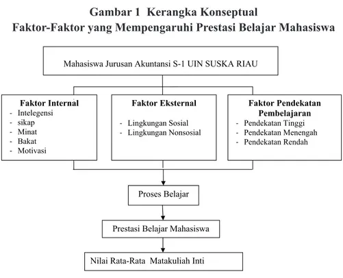 Gambar 1  Kerangka Konseptual