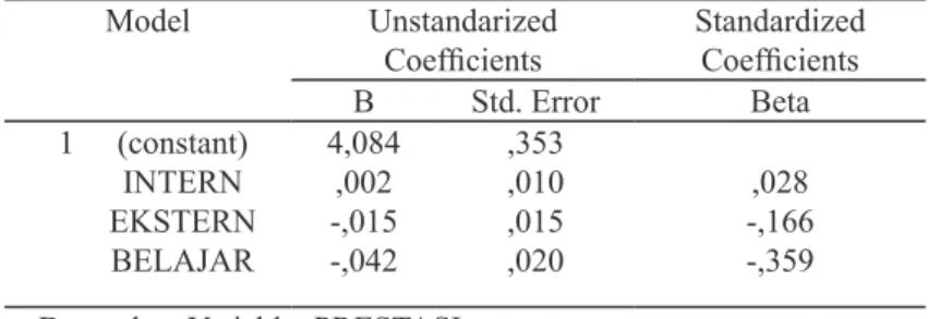 Tabel 2  Hasil Analisa Regresi Berganda dengan Metode Enter