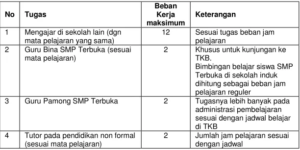 Tabel 3. Beban Kerja Maksimum Mengajar di Sekolah Lain.  