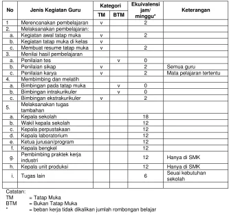 Tabel 2 Jenis Guru dan Beban Tatap Muka 