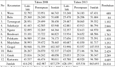 Tabel 1.1. Jumlah Penduduk Menurut Kecamatan di Kabupaten Sukoharjo 