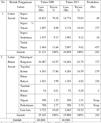 Tabel 1.2. Perubahan Penggunaan Lahan di Kabupaten Sukoharjo Tahun 