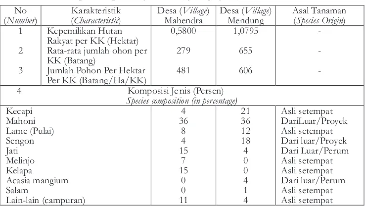 Tabel 3.  Luas dan komposisi jenis hutan rakyat per-kepala keluarga (KK)Table 3.  The area and species composition of  community forest per family