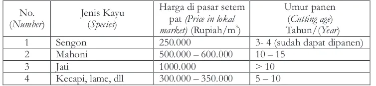 Tabel 4.  Harga pasaran kayu rakyat di kecamatan CibaliungTable 4.  The market price of  community wood in Cibaliung subdistrict