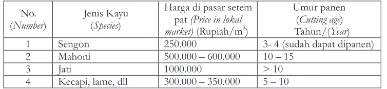Tabel 4.  Harga pasaran kayu rakyat di kecamatan CibaliungTable 4.  The market price of  community wood in Cibaliung subdistrict