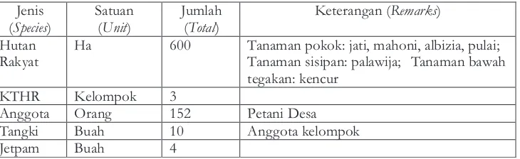 Tabel 5.  Aset organisasi kelompok tani hutanTable 5.  The organization asset of  forest farmer group