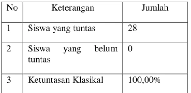 Tabel  2.  Hasil  Belajar  Siswa  kelas  XI  MM2  pada  siklus II 