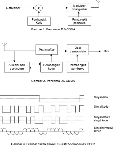 Gambar 3. Pembangkitan sinyal DS-CDMA termodulasi BPSK   