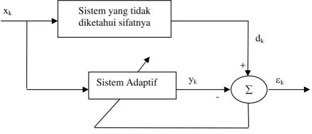 Gambar 7. Identifikasi sistem 
