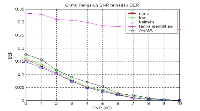 Tabel 2. Pengaruh SNR terhadap probabiltas galat bit hasil deteksi 