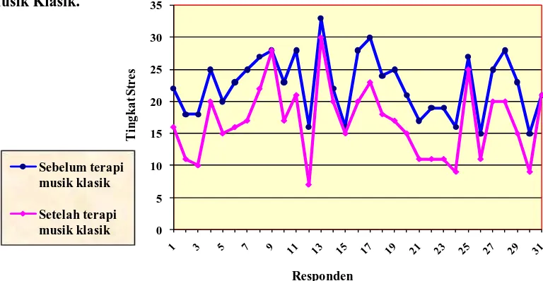 Grafik 4.1 Perbedaan Tingkat Stres Sebelum dan Sesudah Dilaksanakan Terapi 