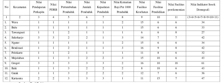 Tabel 4.16. Indikator Sosial Ekonomi, dan Demografi Kabupaten Sukoharjo Tahun 2008 Dan 2013 