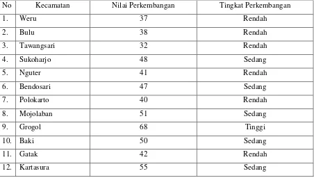 Tabel 4.23. Tingkat Perkembangan Wilayah Kabupaten Sukoharjo  Antara Tahun 2008 dan 2013