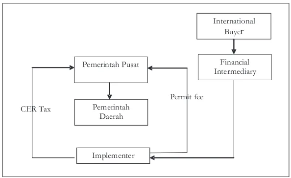 Gambar (Figure) 6. Mekanisme distribusi insentif REDD berdasarkan persepsi pakar lokal (REDD incentive distribution mechanism based on respondent perceptions of  local expert  in Central Kalimantan)