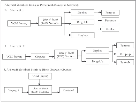 Gambar (Figure) 8. Mekanisme distribusi insentif REDD berdasarkan persepsi investor (REDD incentive distribution mechanism based on respondent perceptions of  investor)