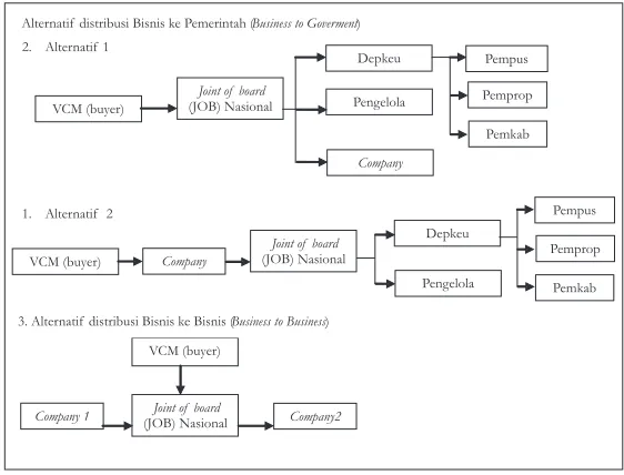 Gambar (Figure) 8. Mekanisme distribusi insentif REDD berdasarkan persepsi investor (REDD incentive distribution mechanism based on respondent perceptions of  investor)