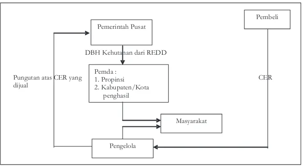 Gambar (Figure) 9. Rancangan Mekanisme distribusi insentif REDD skema voluntary market  (The design  of   REDD incentive distribution for voluntary market)