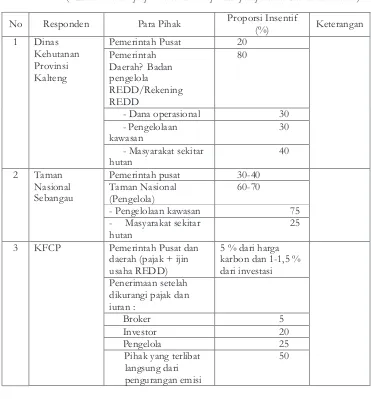 Tabel (Table) 1. Proporsi insentif berdasarkan persepsi responden di Kalimantan Tengah (REDD incentives proportion based on respondent perceptions in Central Kalimantan)