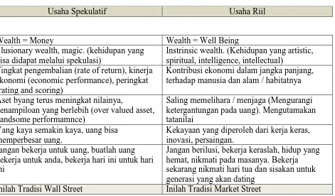 Tabel Perbedaan Antara Usaha Spekulatif dengan Usaha Riil 