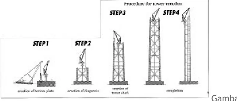 Gambar 29 – Pemasangan Tower b). Pemasangan Kabel